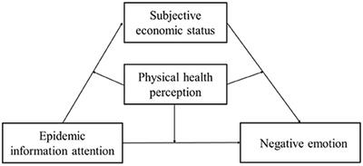Mechanism of Negative Emotions of the Elderly in Normalization Period of COVID-19: A Mediated Mediation Model